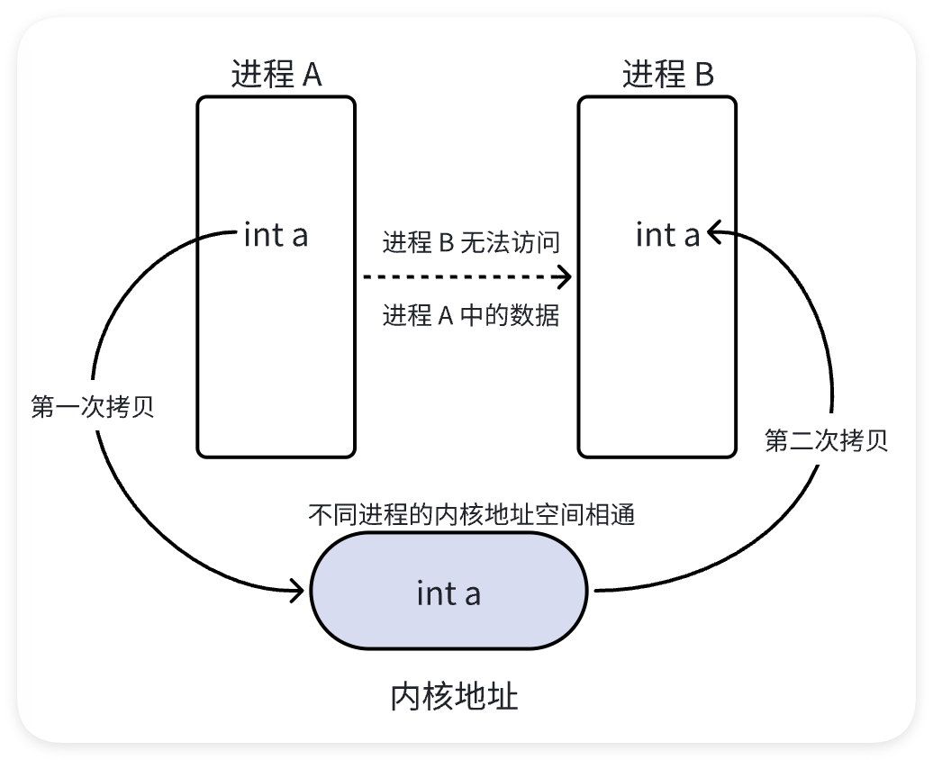 两次拷贝