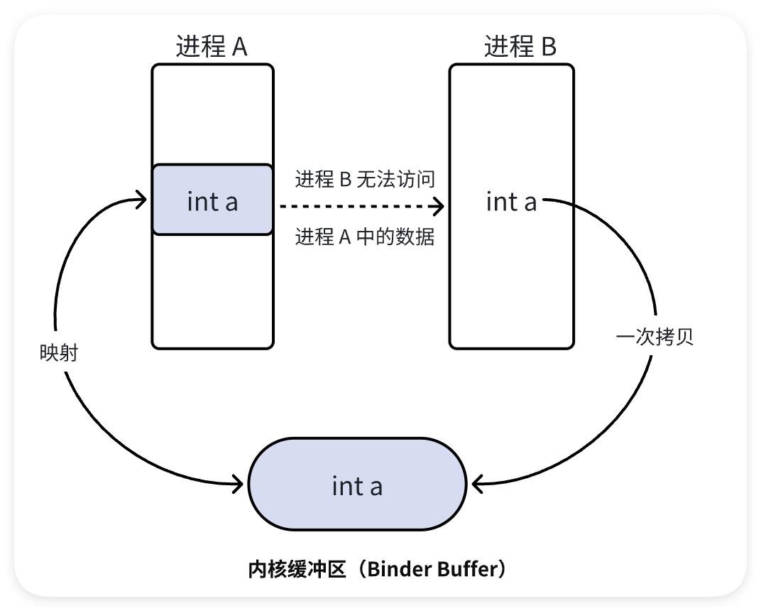 一次拷贝